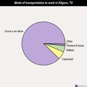Kilgore mode of transportation to work chart