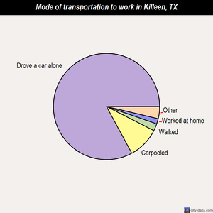 Killeen mode of transportation to work chart