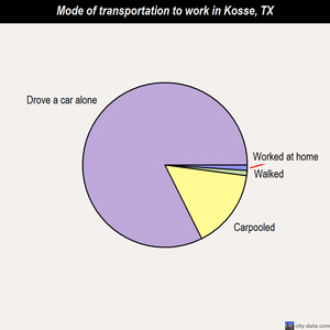 Kosse mode of transportation to work chart