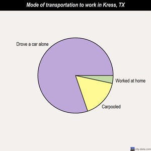 Kress mode of transportation to work chart