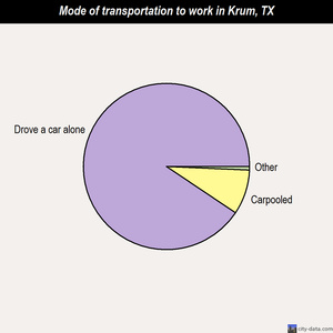 Krum mode of transportation to work chart