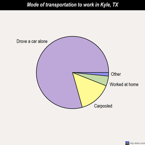 Kyle mode of transportation to work chart