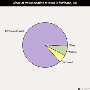 Maricopa mode of transportation to work chart