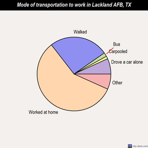 Lackland AFB mode of transportation to work chart
