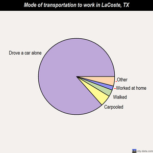 LaCoste mode of transportation to work chart