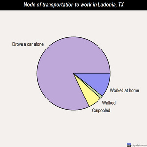 Ladonia mode of transportation to work chart