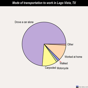 Lago Vista mode of transportation to work chart