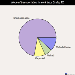La Grulla mode of transportation to work chart