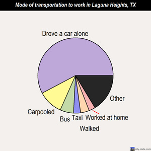 Laguna Heights mode of transportation to work chart