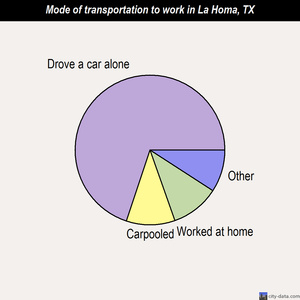 La Homa mode of transportation to work chart