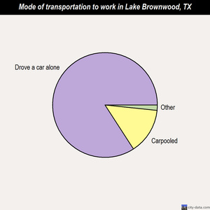 Lake Brownwood mode of transportation to work chart