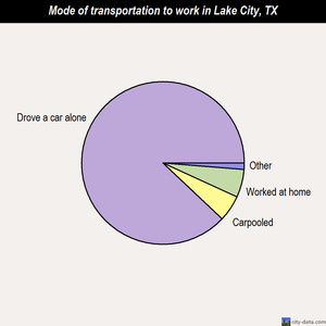 Lake City mode of transportation to work chart