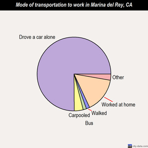 Marina del Rey mode of transportation to work chart