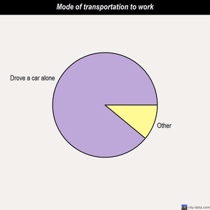 Lakeshore Gardens-Hidden Acres mode of transportation to work chart