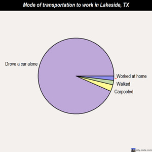 Lakeside mode of transportation to work chart