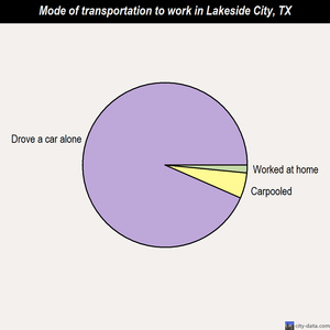 Lakeside City mode of transportation to work chart