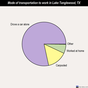 Lake Tanglewood mode of transportation to work chart