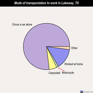 Lakeway mode of transportation to work chart