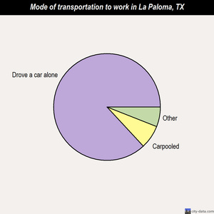 La Paloma mode of transportation to work chart