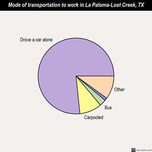 La Paloma-Lost Creek mode of transportation to work chart