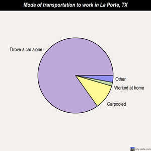 La Porte mode of transportation to work chart