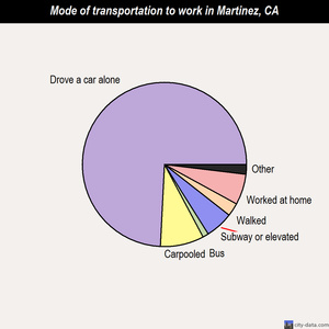 Martinez mode of transportation to work chart