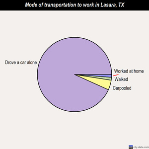 Lasara mode of transportation to work chart