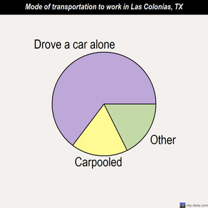 Las Colonias mode of transportation to work chart
