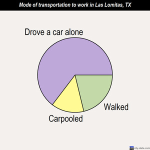 Las Lomitas mode of transportation to work chart