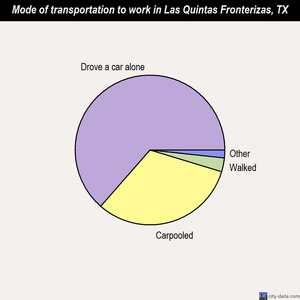 Las Quintas Fronterizas mode of transportation to work chart