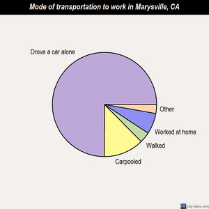 Marysville mode of transportation to work chart