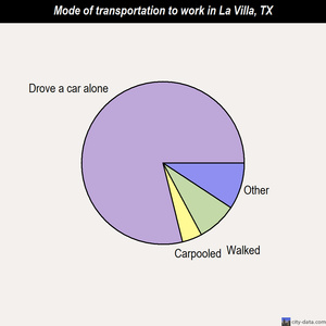 La Villa mode of transportation to work chart