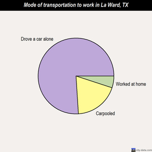 La Ward mode of transportation to work chart