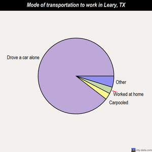 Leary mode of transportation to work chart