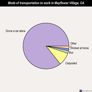 Mayflower Village mode of transportation to work chart
