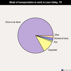 Leon Valley mode of transportation to work chart