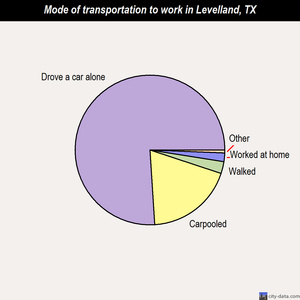 Levelland mode of transportation to work chart