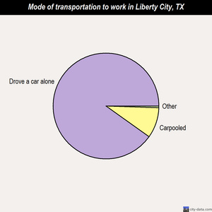 Liberty City mode of transportation to work chart