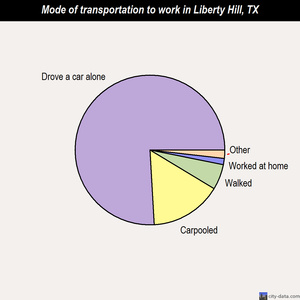 Liberty Hill mode of transportation to work chart