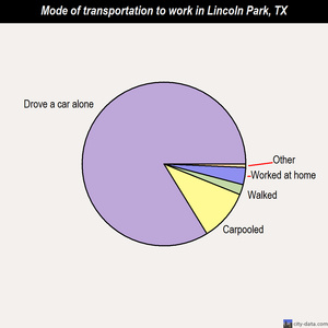 Lincoln Park mode of transportation to work chart