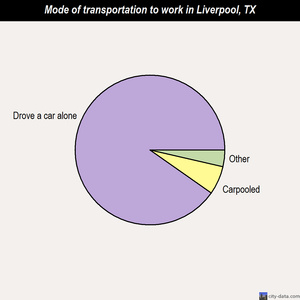 Liverpool mode of transportation to work chart