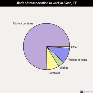 Llano mode of transportation to work chart