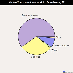 Llano Grande mode of transportation to work chart
