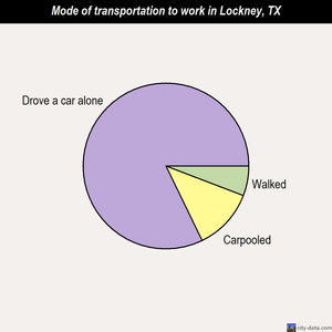 Lockney mode of transportation to work chart