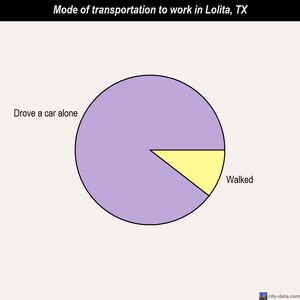 Lolita mode of transportation to work chart