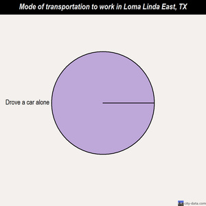 Loma Linda East mode of transportation to work chart