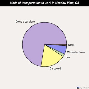 Meadow Vista mode of transportation to work chart