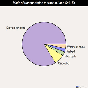 Lone Oak mode of transportation to work chart