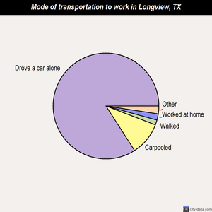 Longview mode of transportation to work chart