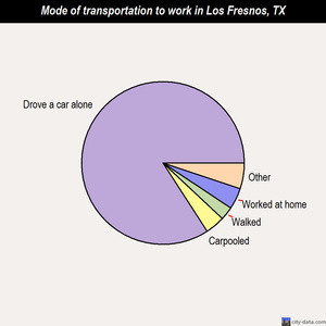Los Fresnos mode of transportation to work chart